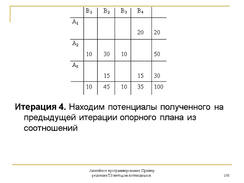 Линейное программирование.Пример решения ТЗ методом потенциалов. 108 Итерация 4. Находим потенциалы полученного на предыдущей